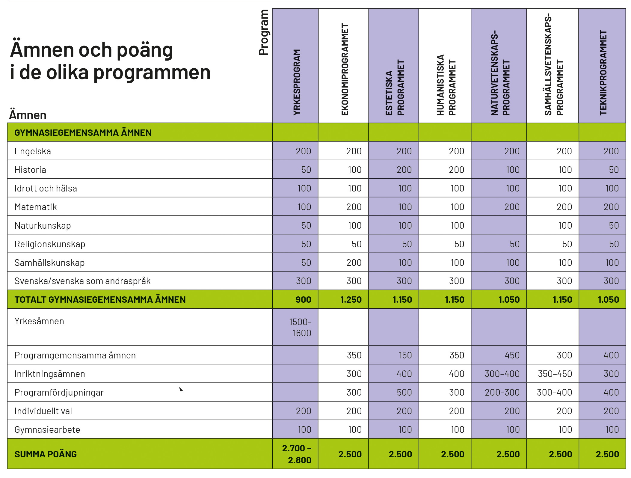 Tabell för programmens ämnen och poäng